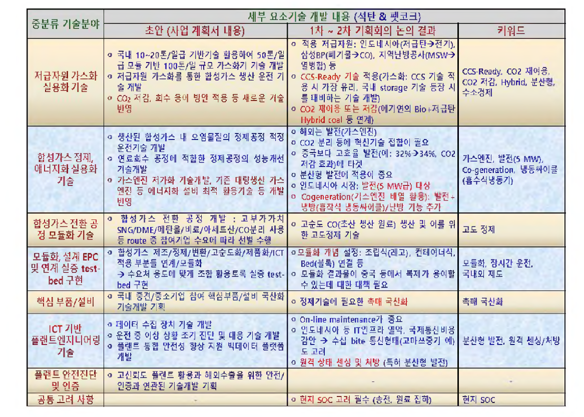 석탄/펫코크 기술분류 및 내용