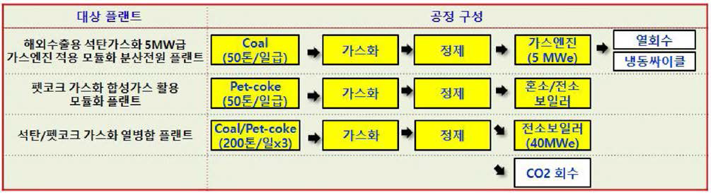 석탄/펫코크 가스화 합성가스 활용 모듈화 플랜트 요약