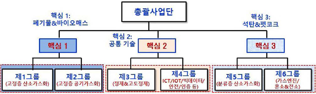 사업단 구조 초안