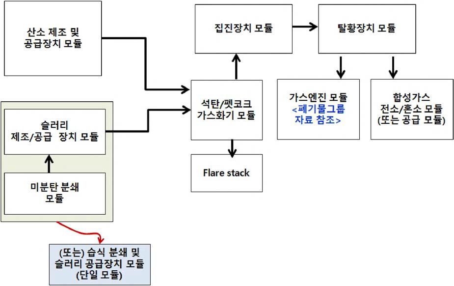 석탄/펫코크 단위 공정 모듈화 안