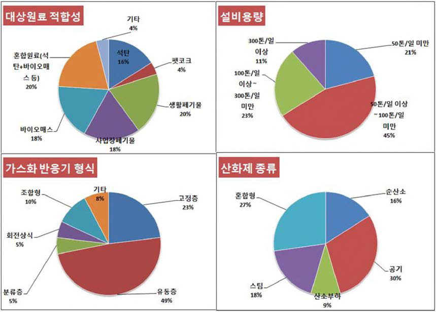 대상 공정의 유형 조사 결과