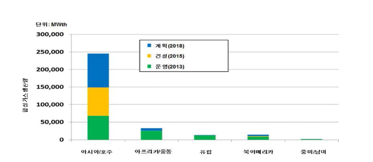 지역별 합성가스 용량