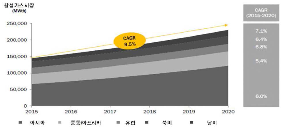 전 세계 합성가스 및 생산품의 연도별 현황 및 전망