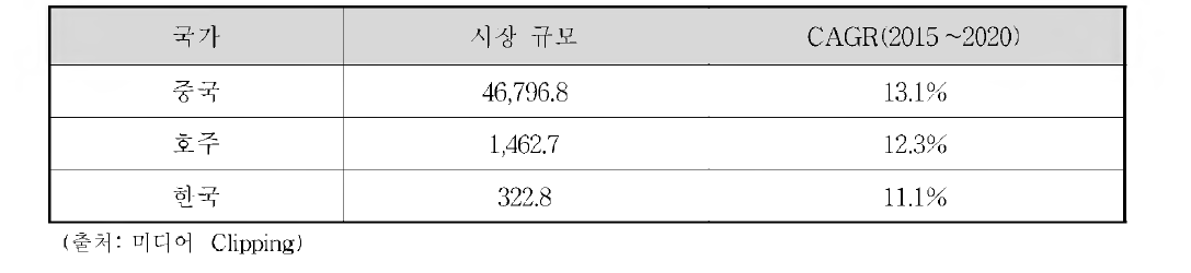 아시아-태평양지역 주요국의 합성가스 생산품 시장 규모