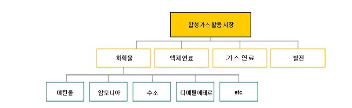 합성가스 활용시장 세그먼트