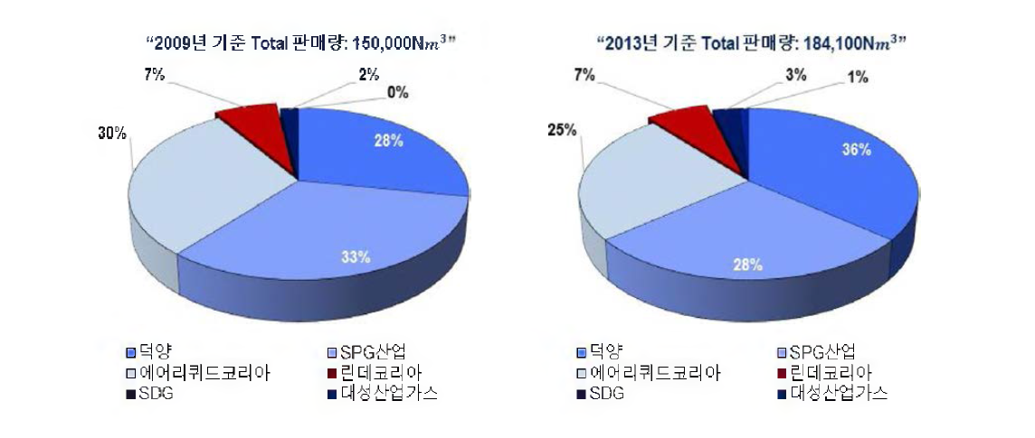 국내 수소 공급기업 Market share