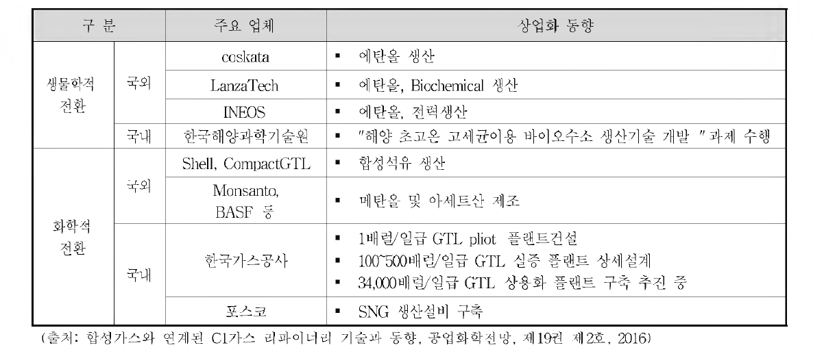 국내외 일산화탄소 상업화 동향