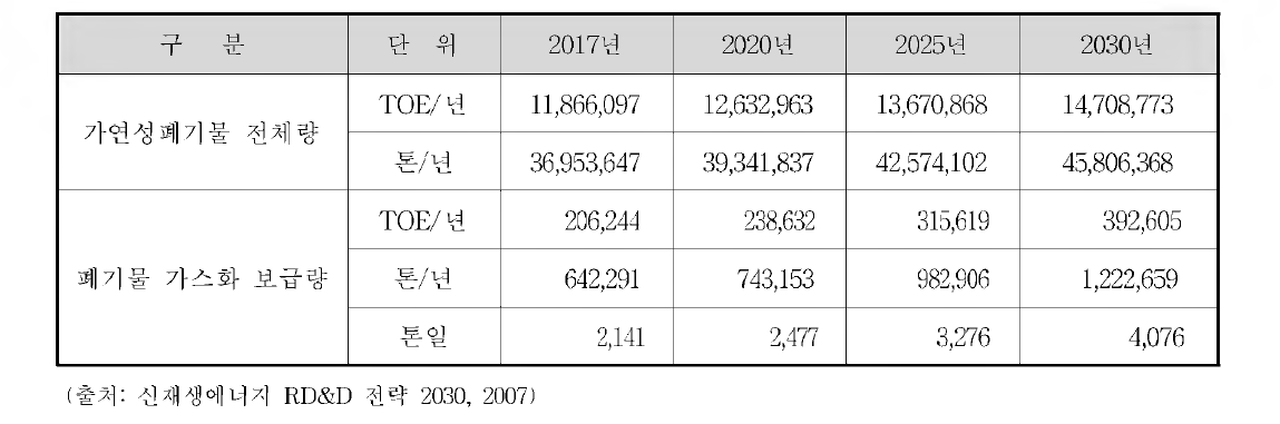 국내 폐기물/바이오매스 합성가스의 분산전원 활용 잠재시장 추정