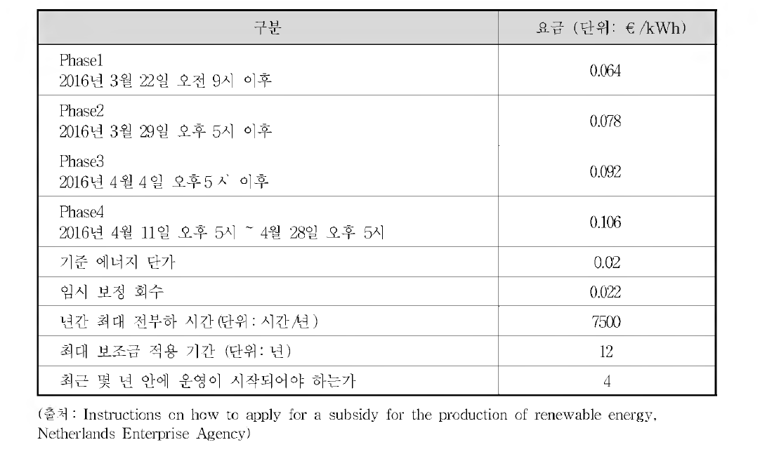 네덜란드 SDE+ 제도 중 바이오매스 가스화 부문 단계별 요금