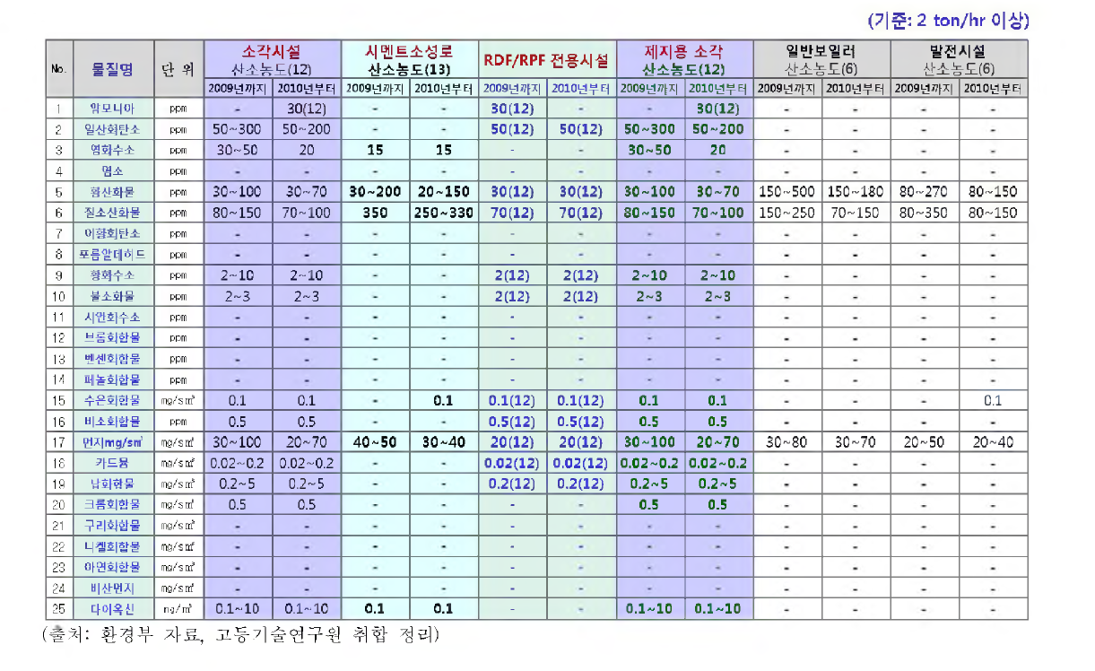 한국의 처리방법별 대기 오염물질 배출 허용기준 비교