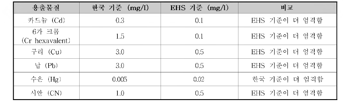 한국 지정폐기물 용출기준과 세계은행 EHS 가이드라인 기준간 비교