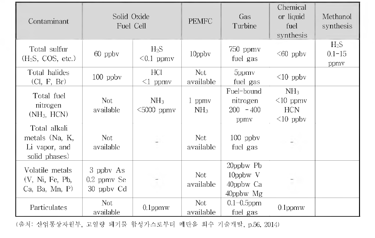 다양한 적용처에 따른 합성가스내 오염물질 허용값