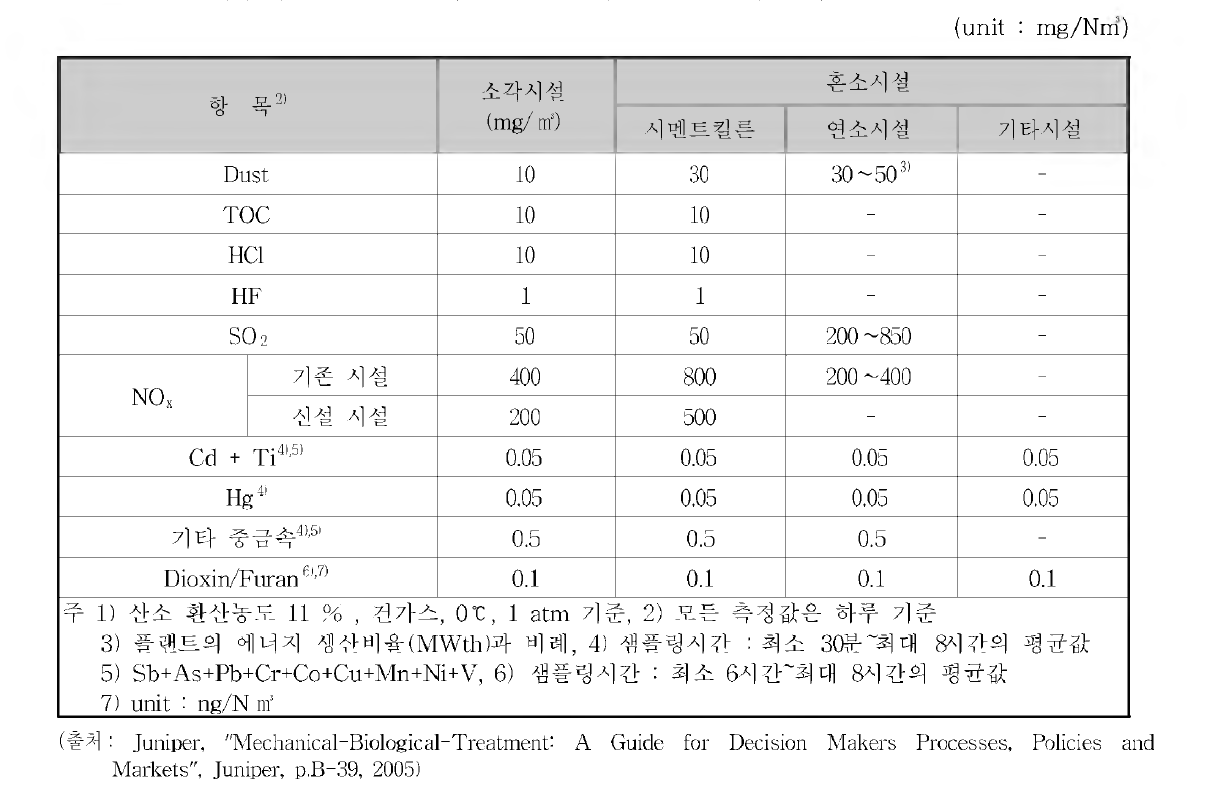 유럽의 폐기물 연소시설 및 혼소시설의 배출 허용 기준 (WID)