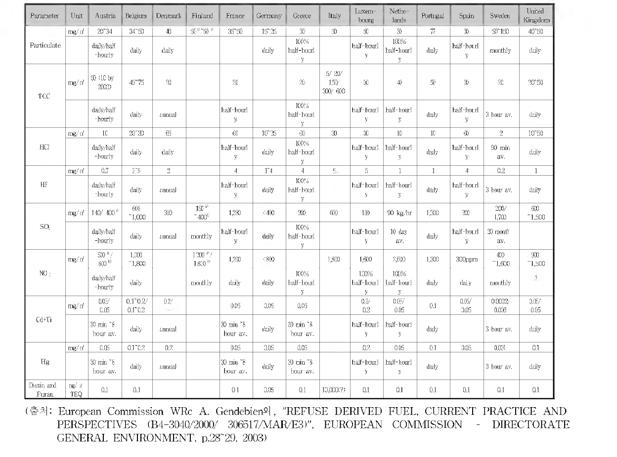 유럽 시멘트 플랜트에서 이차연료 혼소시 배출허용기준 (EA2001 으로부터 승안)