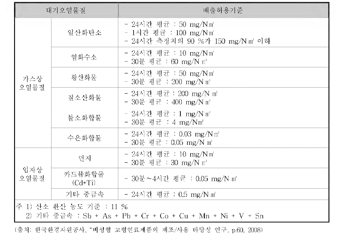 독일의 폐기물 연소시설에서 배출허용기준