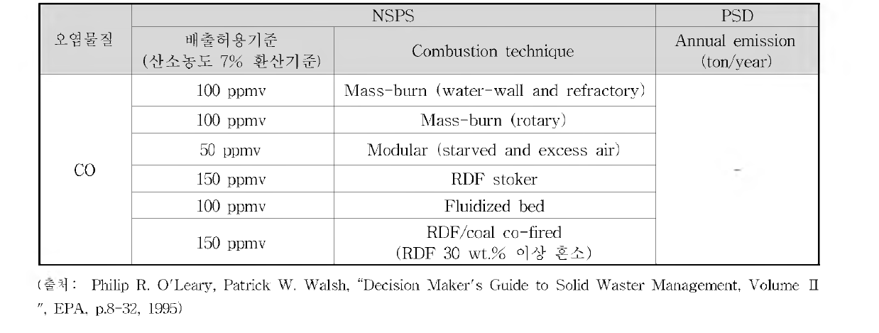 미국의 연소로 형태에 따른 CO의 배출기준 (NSPS, PSD)