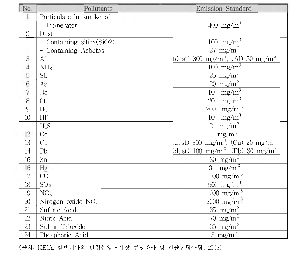 캄보디아의 대기오염물질 배출허용 기준