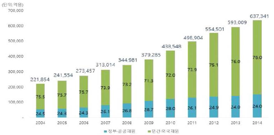 국내 R&D 투자 동향