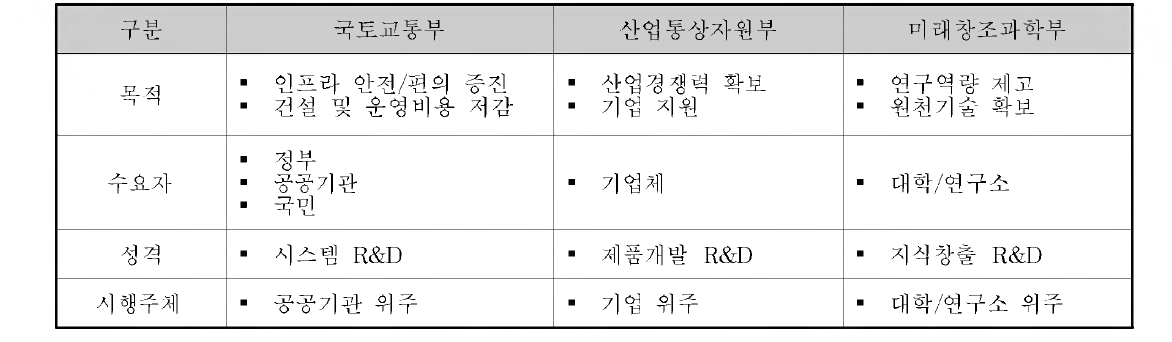 부처별 R&D 특성 비교