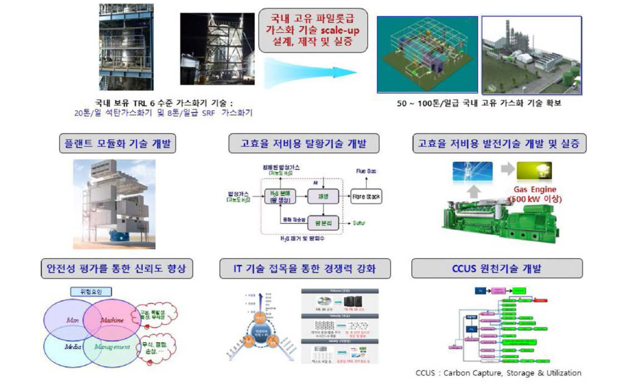 합성가스 플랜트 분야 국내에서 추가 기술개발이 요구되는 주요 항목