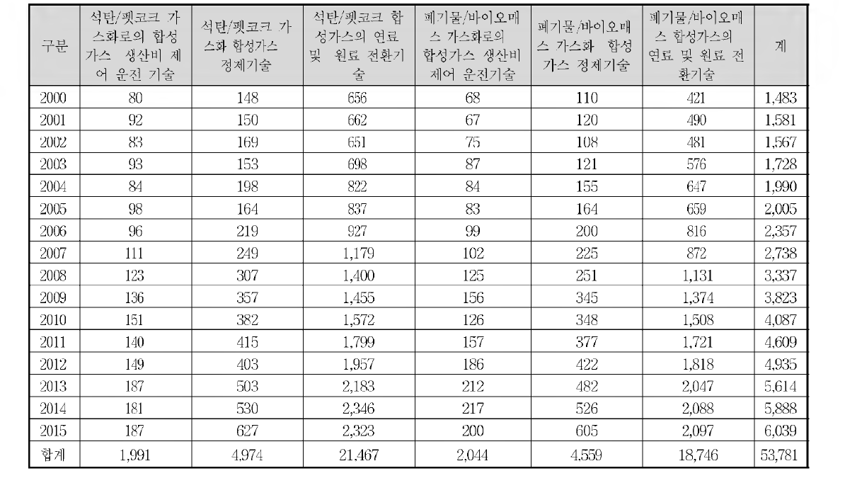 연도별 논문 수 추이