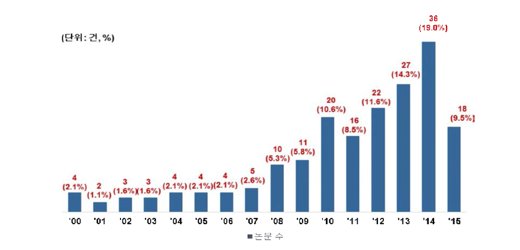 연도별 국내 논문 수