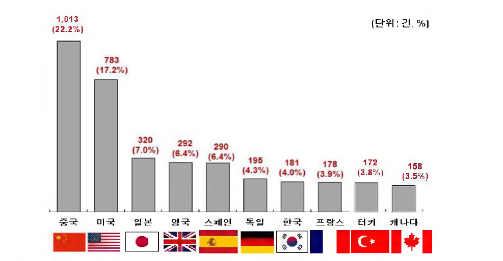 상위 10개 국가별 논문 수