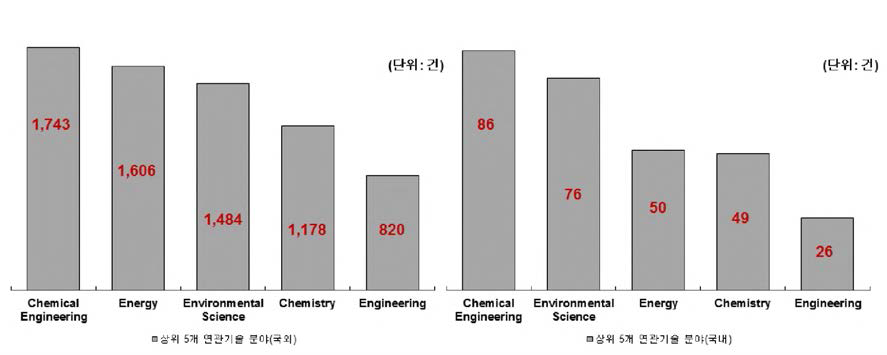 상위 5개 연관기술 분야(국내외)