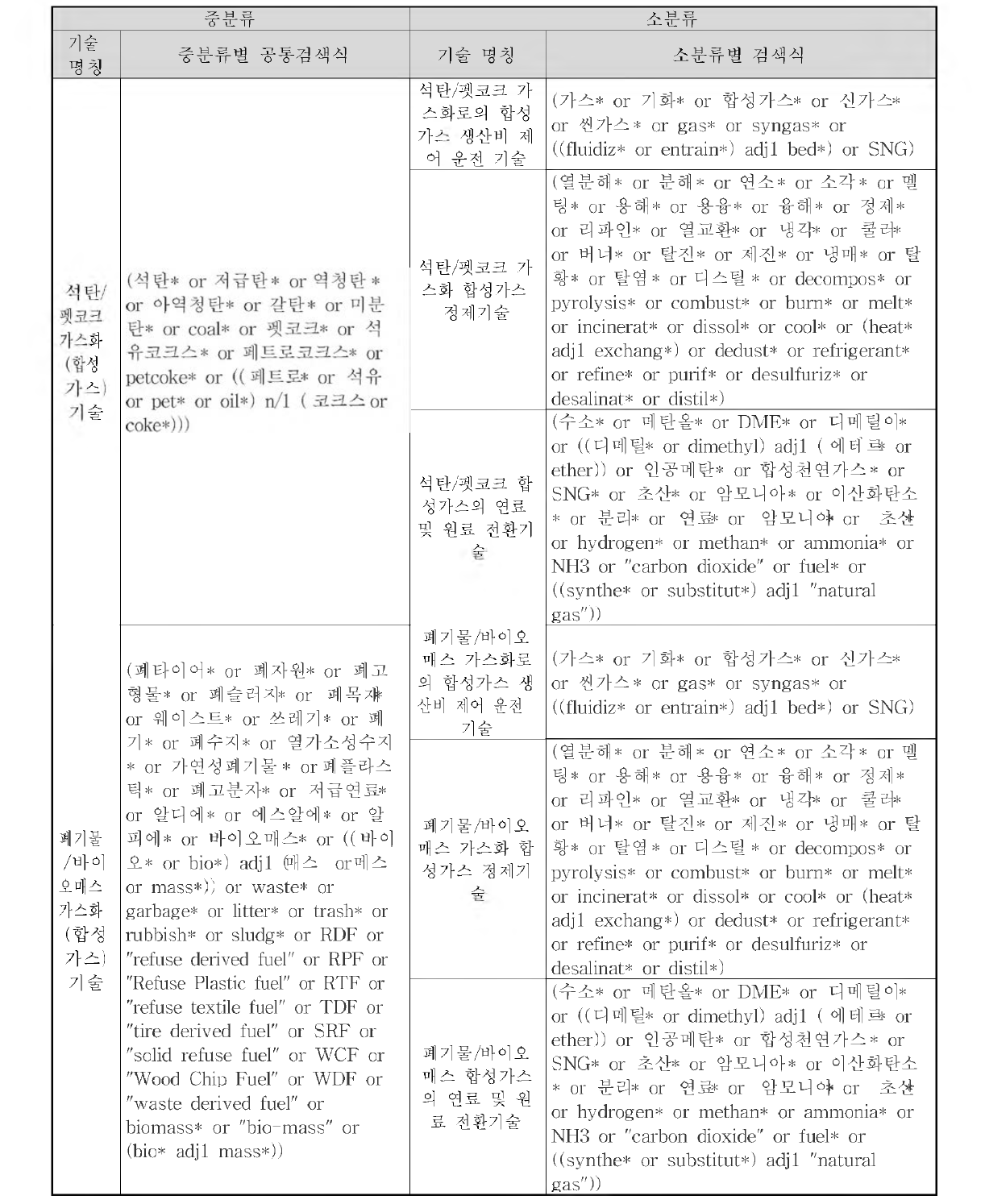 기술분류별 공통키워드 및 분류별 키워드 조합식(검색식)