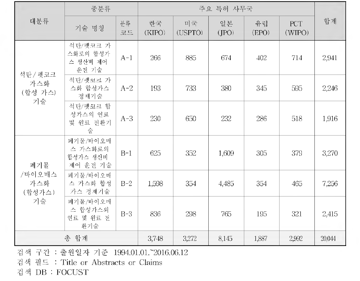 기술분류별 유효특허 건수