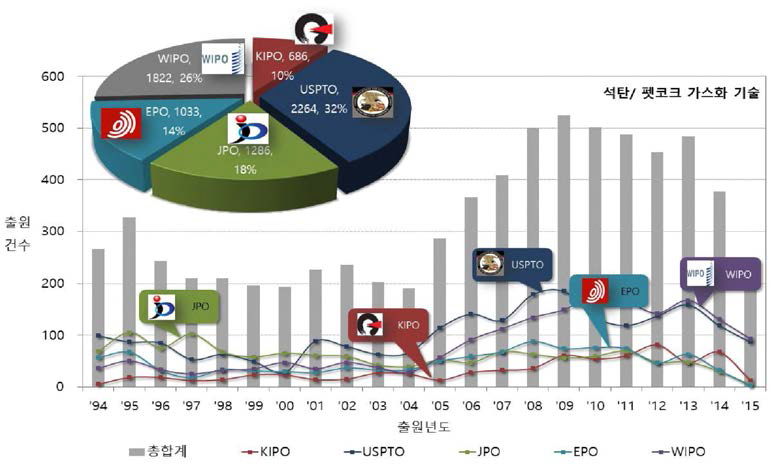 A분야 특허청별 특허출원 추이 및 점유율