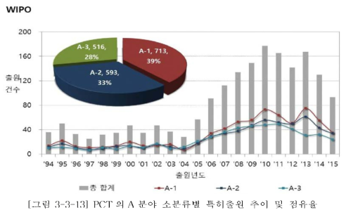 PCT 의 A 분 야 소 분 류 별 특 히 출 원 추이 및 점유율