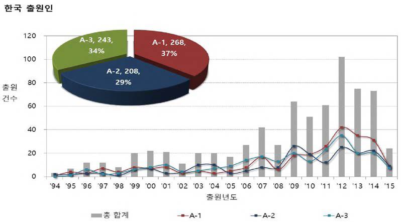 한국출원인의 A분야 소분류별 특허출원 추이 및 점유율