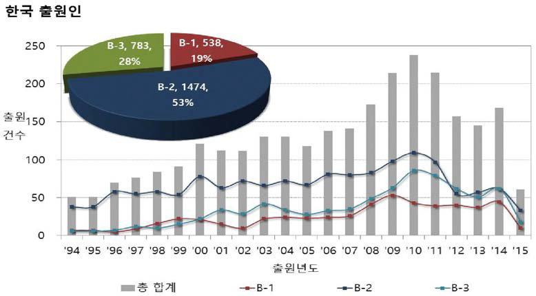 한국출원인의 A분야 소분류별 특히출원 추이 및 점유율