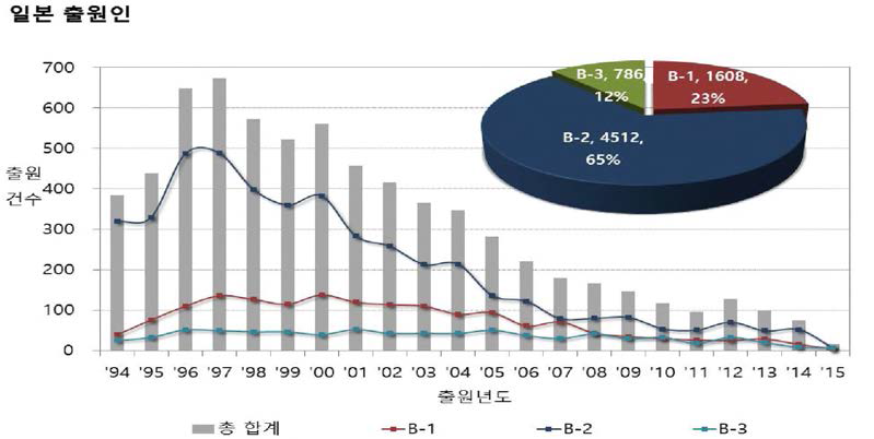 일본출원인의 A분야 소분류별 특허출원 추이 및 점유율