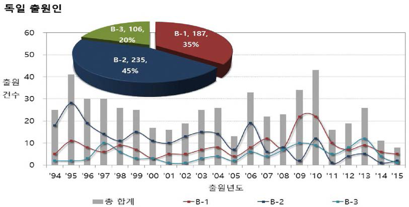 독일출원인의 A분야 소분류별 특허출원 추이 및 점유율