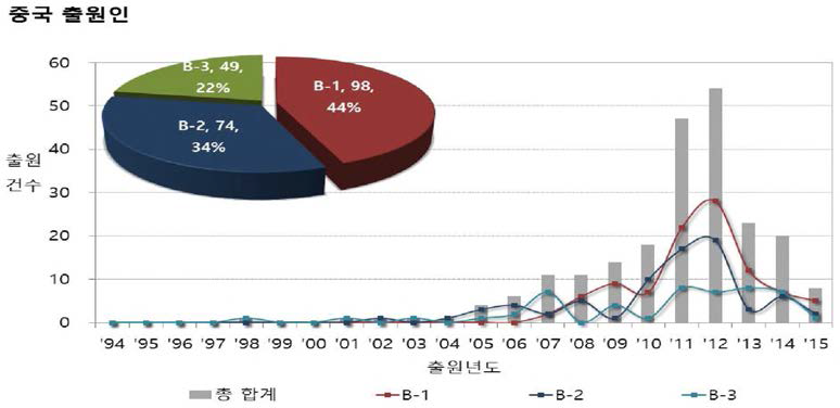 중국출원인의 A 분야 소분류별 특허출원 추이 및 점유율