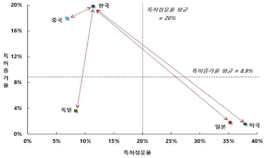 A분야 주요 출원인국적의 점유율/증가율