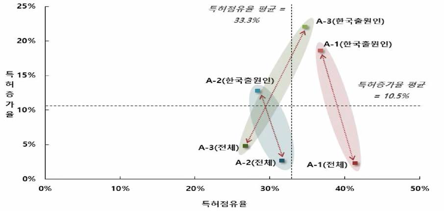 A분야의 전체 대비 한국출원인의 점유율/증가율