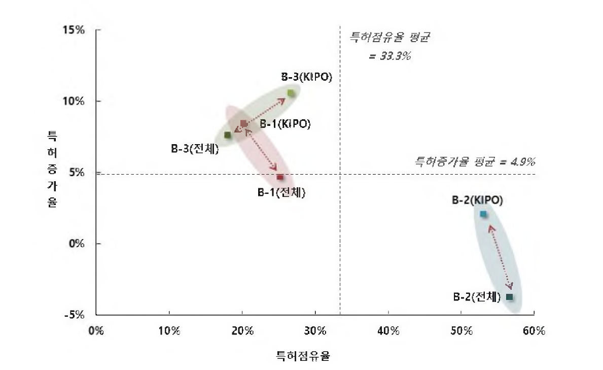 B분야의 전체 대비 한국시장(KIPO)의 점유율/증가율