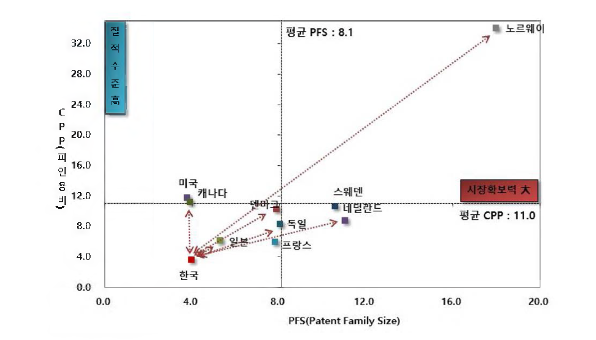 B분야 주요 출원인국적의 기술성/시장성 포트폴리오