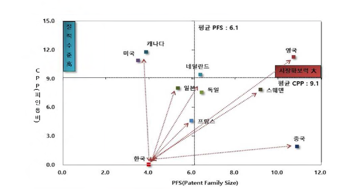 B-1 분야 주요 출원인국적의 기술성/시장성 포트폴리오