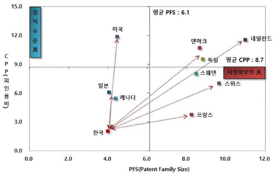 R-3 분야 주요 출원인국적의 기술성/시장성 포트폴리오