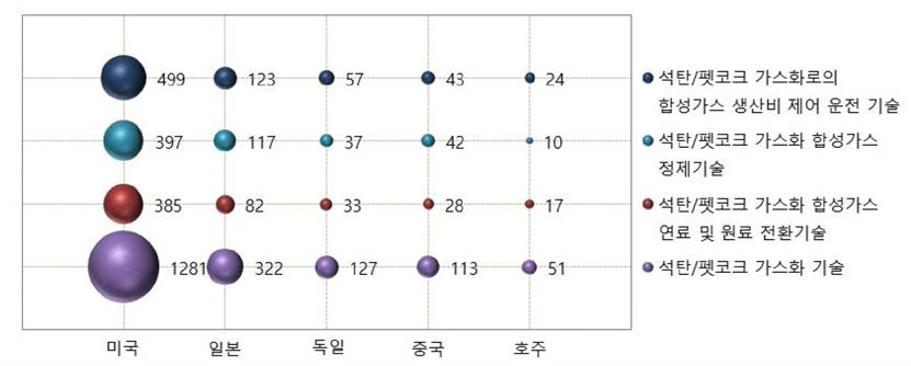 A분야 미국특허청의 주요 출원인국적별 공백기술