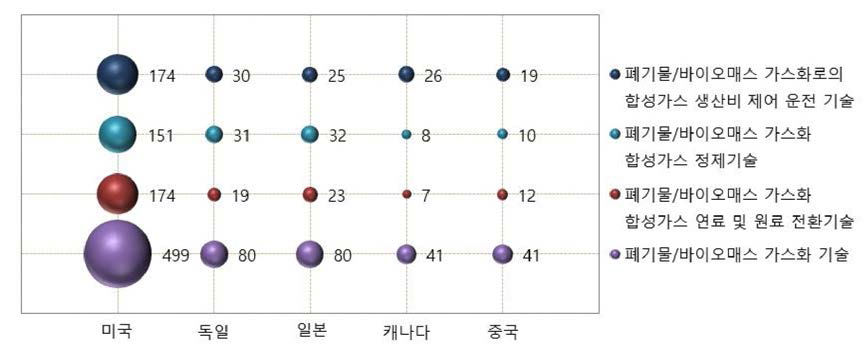 B분야 미국특허청의 주요 출원인국적별 공백기술