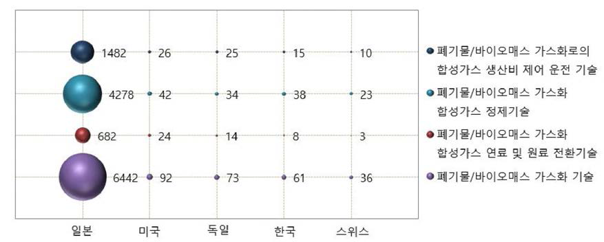 B 분야 일본특허청의 주요 출원인국적별 공백기술