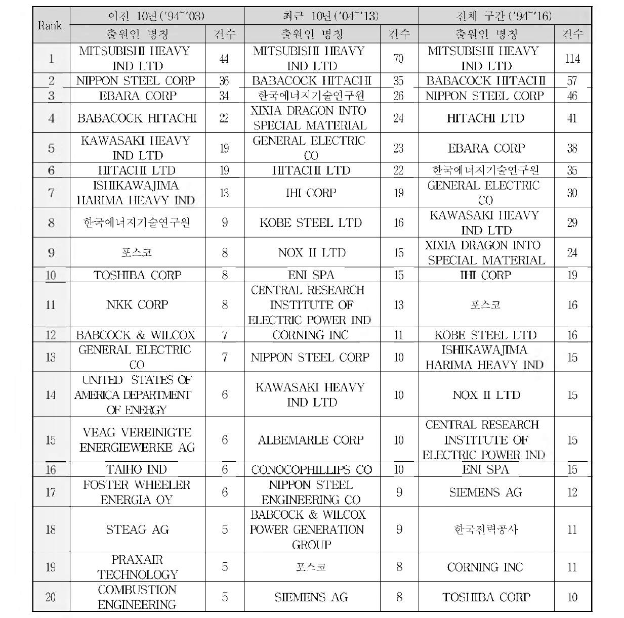 A-2 분야 이전 10년 대비 최근 10년 다출원 TOP20 변화