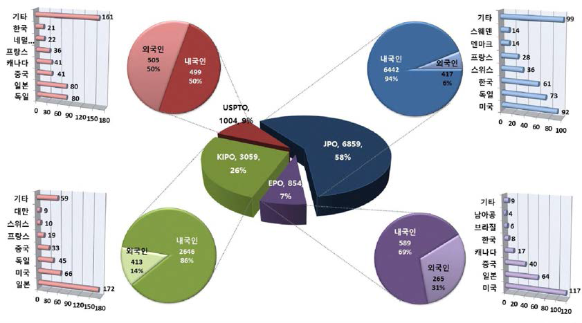 B 분야 특허청별 내외국인 출원분포