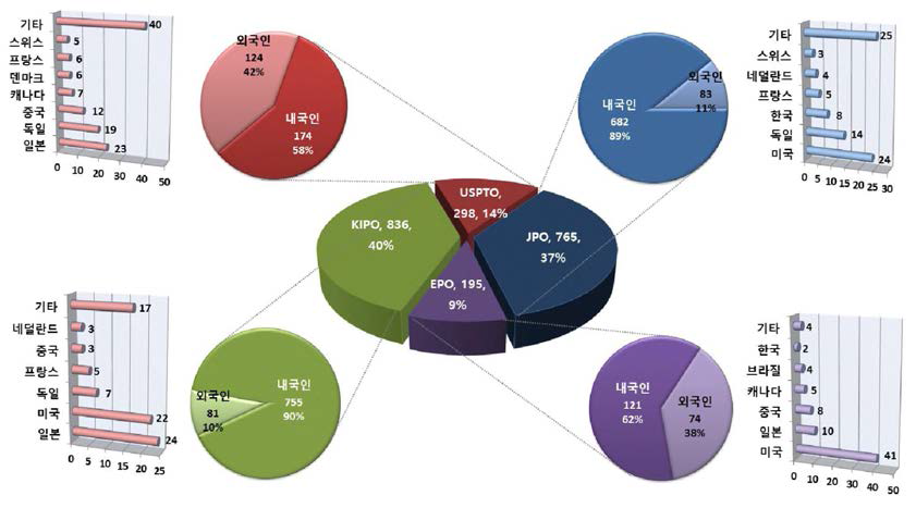 B-3 분야 특허 청별 내외국인 출원분포