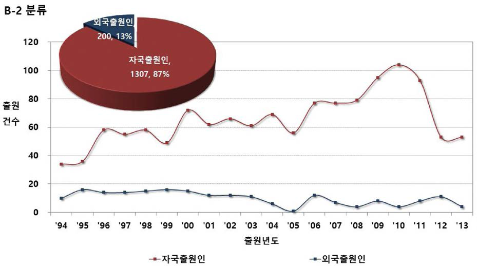 B-2 분야 한 국특허청의 내외국인 출원 추이